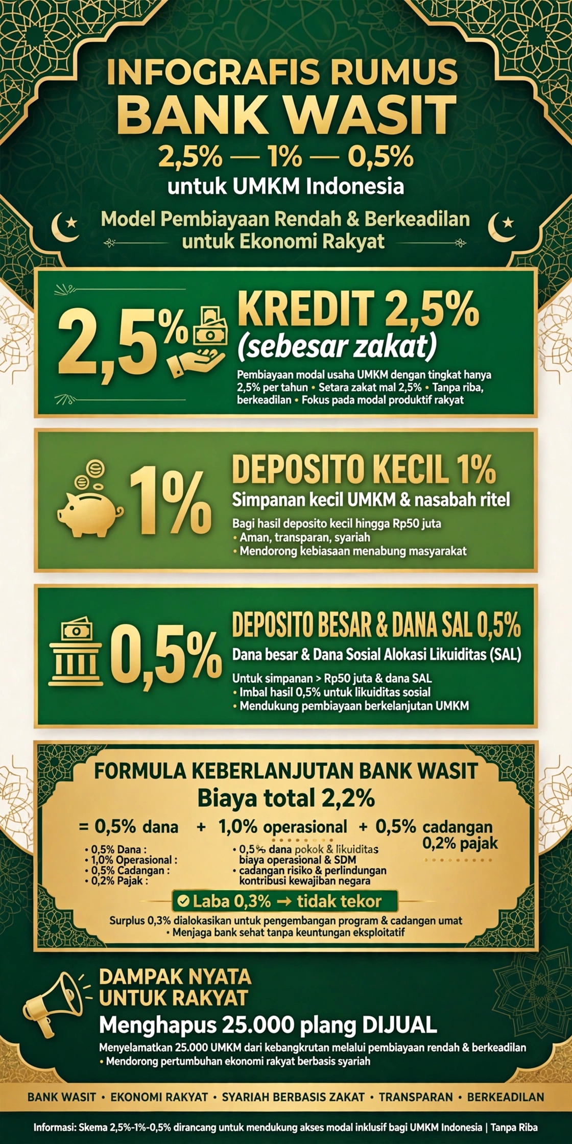 Dividen Membanggakan di Atas 25.000 Plang DIJUAL: Luka 70% UMKM