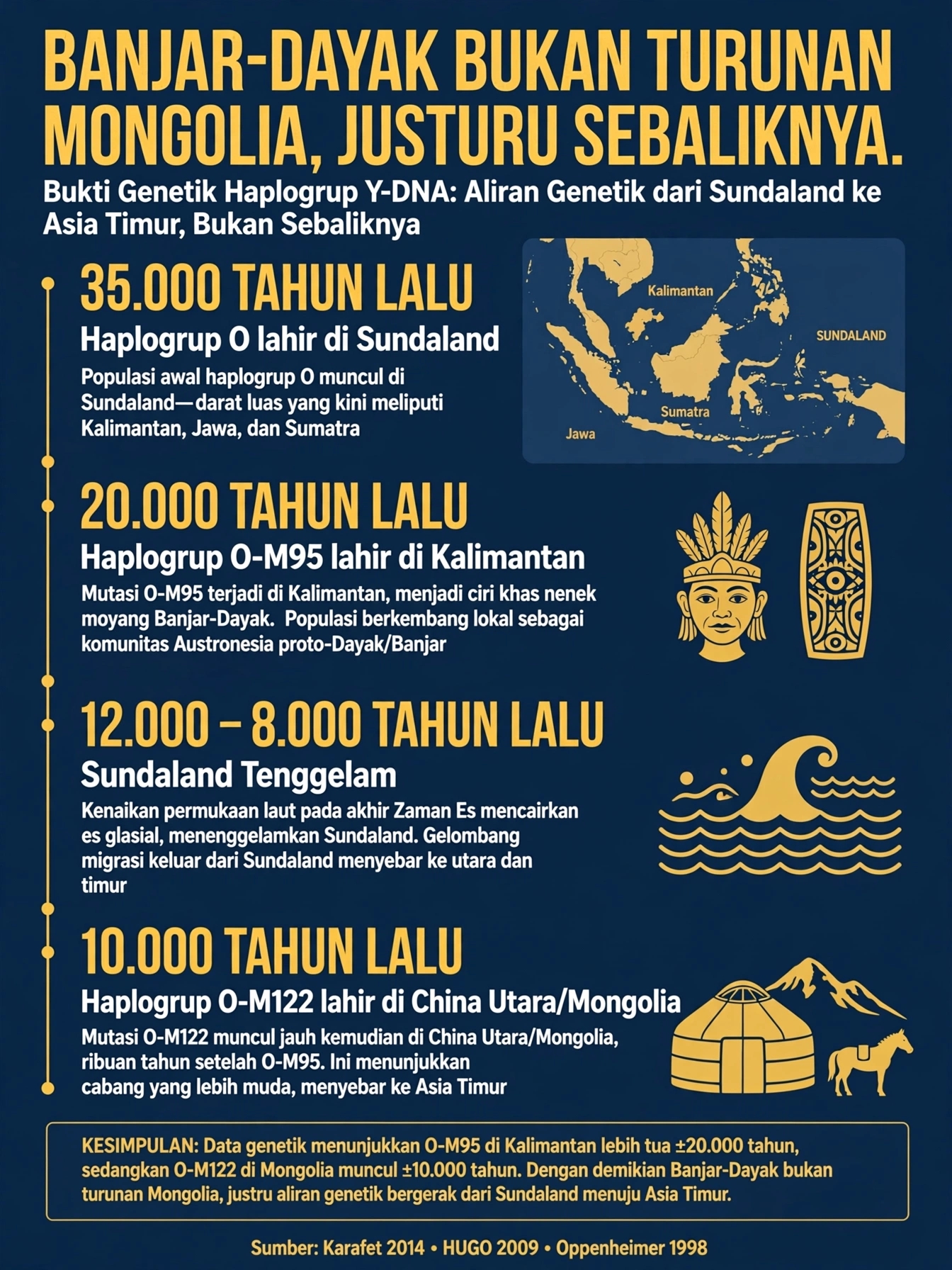 Banjar dan Dayak Justru Lebih Tua Ketimbang Mongoloid
