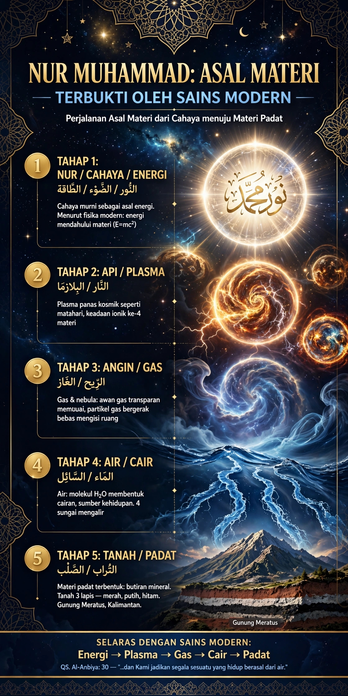 NUR MUHAMMAD ASAL MATERI — TERBUKTI OLEH SAINS MODERN